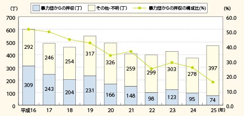 図表4－11　拳銃押収丁数の推移（平成16～25年）