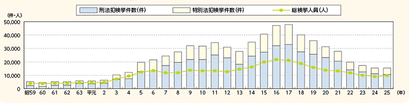 図表4－12　来日外国人犯罪検挙状況の推移（昭和59～平成25年）