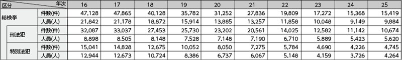 図表4－13　来日外国人犯罪検挙状況の推移（平成16～25年）