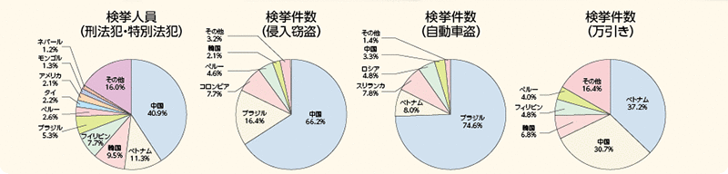 図表4－14　来日外国人犯罪の国籍・地域別検挙状況（平成25年）