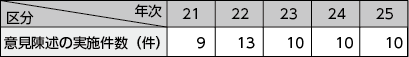 図表4－17　所管行政庁に対する意見陳述の実施件数の推移（平成21年～25年）