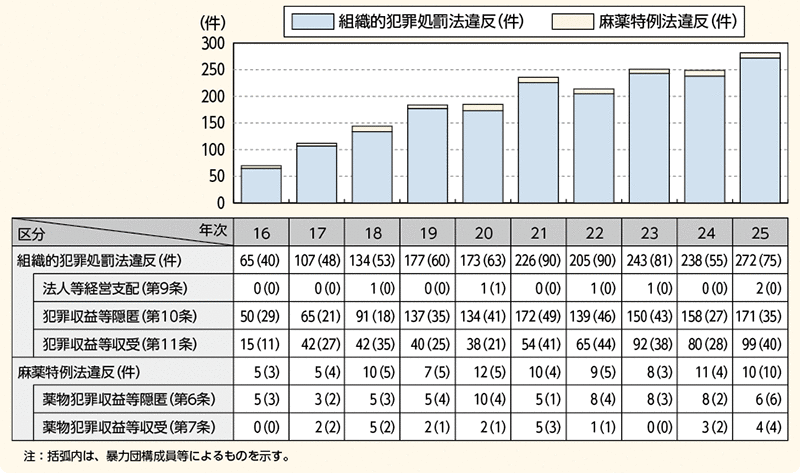 図表4－20　マネー・ローンダリング事犯の検挙状況の推移（平成16～25年）