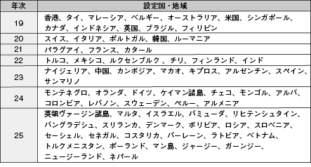 図表4－24　外国のFIUとの情報交換枠組みの設定状況