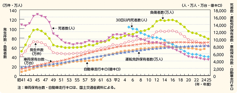 図表5－1　交通事故発生件数・死者数・負傷者数・運転免許保有者数・車両保有台数・自動車走行キロの推移（昭和41～平成25年）