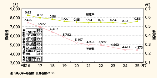 図表5－3　致死率及び死者数の推移（平成16～25年)