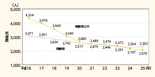 図表5－4　高齢者及び高齢者以外の死者数の推移（平成16～25年）