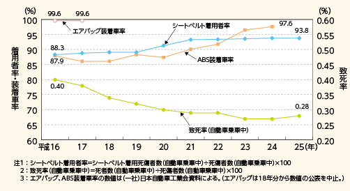 図表5－5　シートベルト着用者率等の推移（平成16～25年）