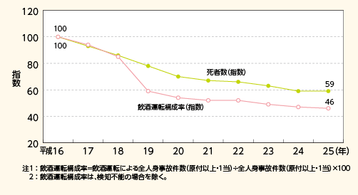 図表5－6　飲酒運転による交通事故の構成率及び死者数の推移（平成16～25年）