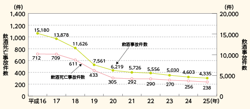 図表5－7　飲酒事故件数・飲酒死亡事故件数の推移（平成16～25年）