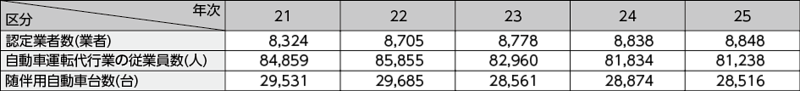 図表5－8　自動車運転代行業の認定業者数等の推移(平成21～25年)