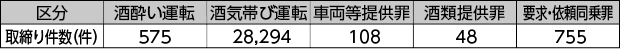 図表5－9　飲酒運転の取締り件数（平成25年）
