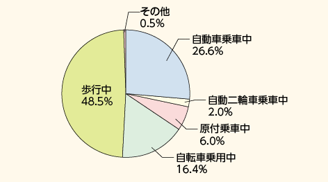 図表5－10　高齢者の状態別死傷者数（平成25年）