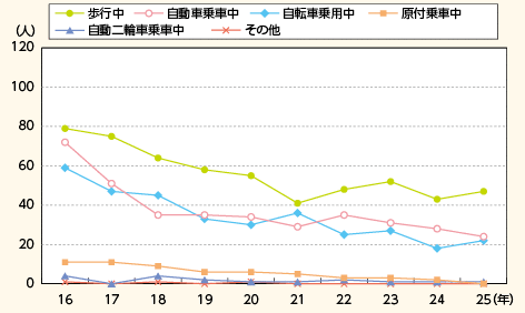 図表5－11　15歳以下・状態別死者数の推移（平成16年～25年）