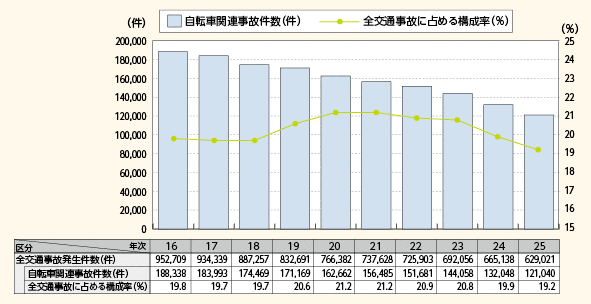 図表5－12　自転車関連事故発生件数と全交通事故に占める構成率の推移（平成16～25年）