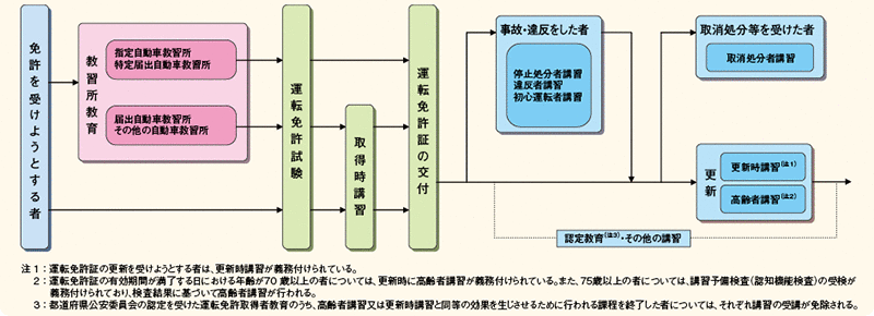 図表5－14　運転者教育の体系