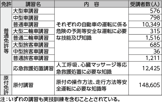 図表5－15　取得時講習の実施状況（平成25年）