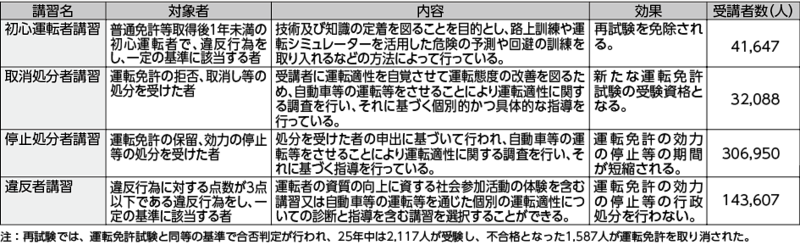 図表5－17　危険運転者の改善のための教育の実施状況（平成25年）