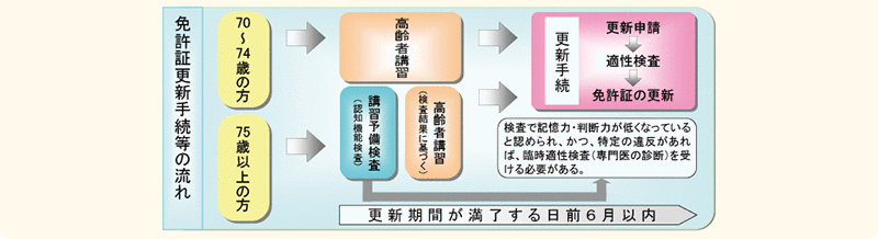 図表5－19　更新時の高齢者講習