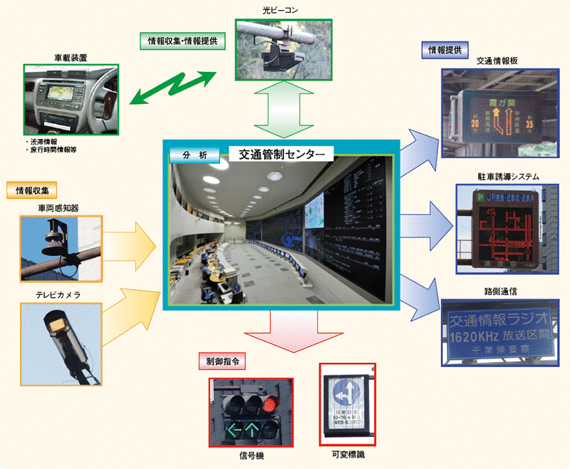 図表5－24　交通管制システム