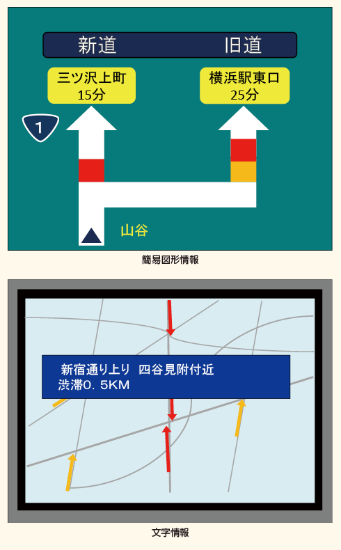 図表5－25　VICS対応カーナビゲーション装置の画面表示例