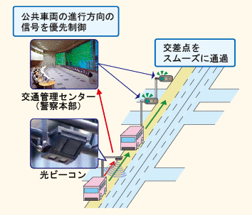 3 道路交通のIT化