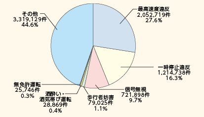 図表5－35　主な道路交通法違反の取締り状況（平成25年）