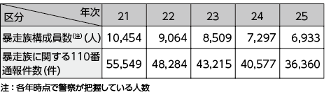 図表5－36　暴走族構成員数及び暴走族に関する110番通報件数の推移（平成21～25年）
