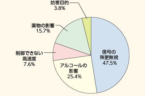 図表5－41　危険運転致死傷罪の内訳（平成25年）