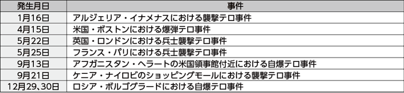 図表6－1　平成25年に発生した主な国際テロ事件等