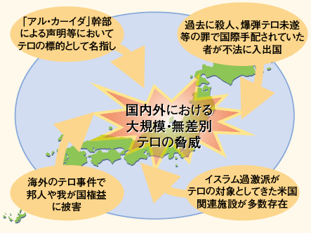 図表6－2　我が国に対するテロの脅威