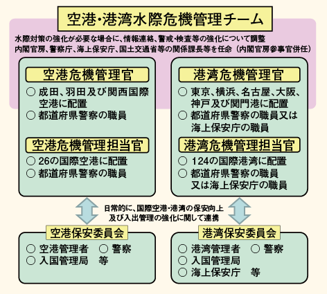 図表6－6　空港・港湾における水際対策・危機管理体制