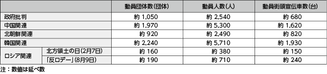 図表6－10　右翼による街頭宣伝活動等に伴う動員数（平成25年）