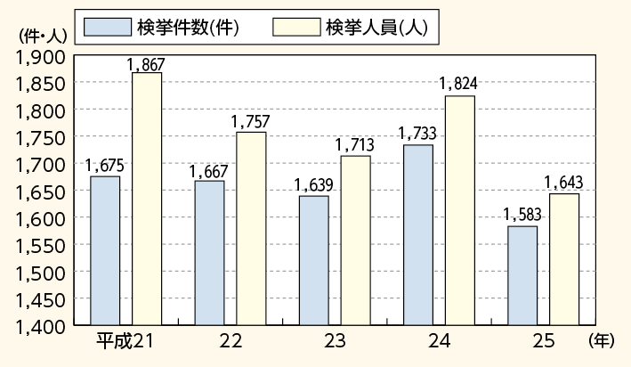 図表6－11　右翼関係事件の検挙状況の推移（平成21～25年）