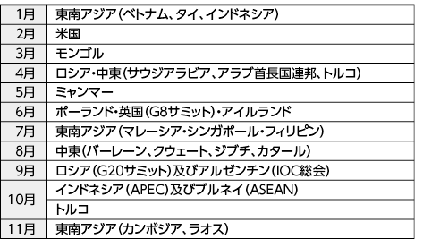 図表6－18　首相の主な海外訪問（平成25年）