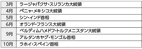 図表6－19　主な外国要人の来日（平成25年）