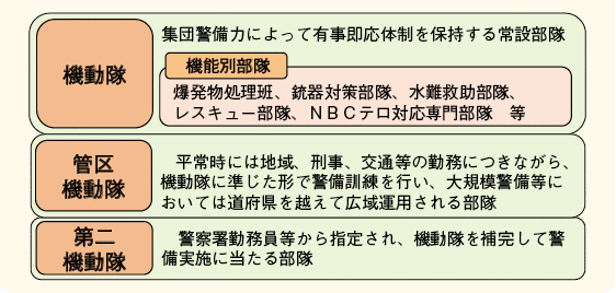 図表6－20　機動隊の概要