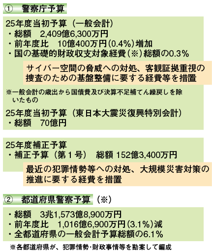 ①警察庁予算②都道府県警察予算