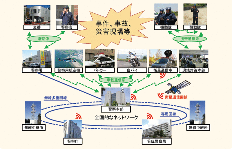 図表7－7　警察活動を支える警察情報通信