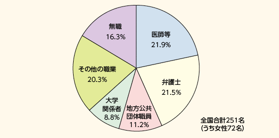 図表7－10　留置施設視察委員会委員の職業別割合（平成26年1月1日現在）