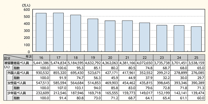 図表7－11　被留置者延べ人員の推移（平成16～25年）