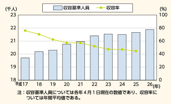 図表7－12　収容基準人員（全国）と収容率の推移（平成16～26年）