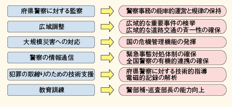 図表7－14　管区警察局の主な業務と果たしている役割