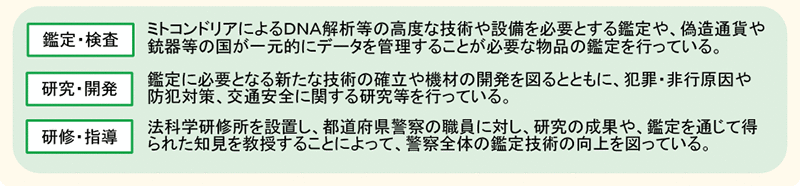 図表7－18　科学警察研究所の役割