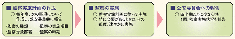 図表7－19　監察に関する規則（平成12年国家公安委員会規則第2号）