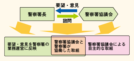 図表7－21　警察署協議会の役割