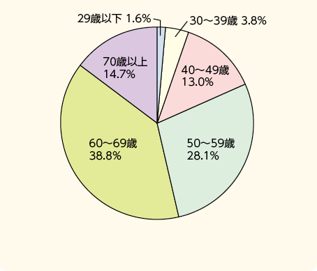 図表7－23　委員の年齢別構成 （平成26年4月1日現在）