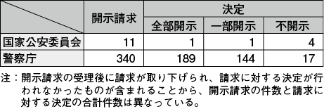 図表7－24　平成25年度中の開示請求等の件数（情報公開）