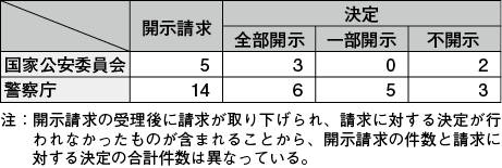 図表7－25　平成25年度中の開示請求等の件数（個人情報保護）