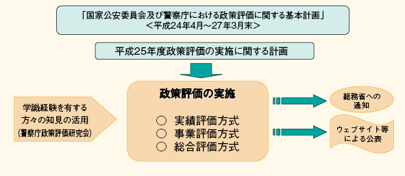 図表7－26　政策評価の流れ
