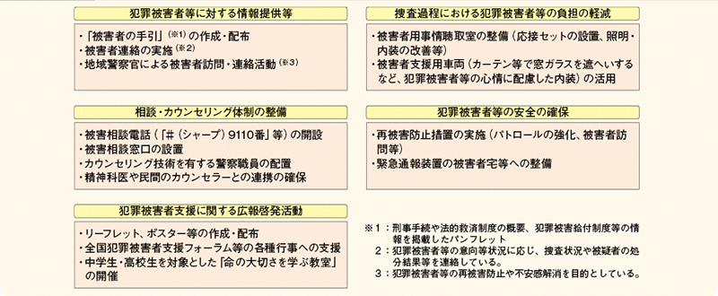 図表7－28　犯罪被害者支援に係る基本施策